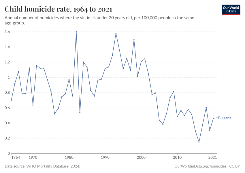 Child homicide rate