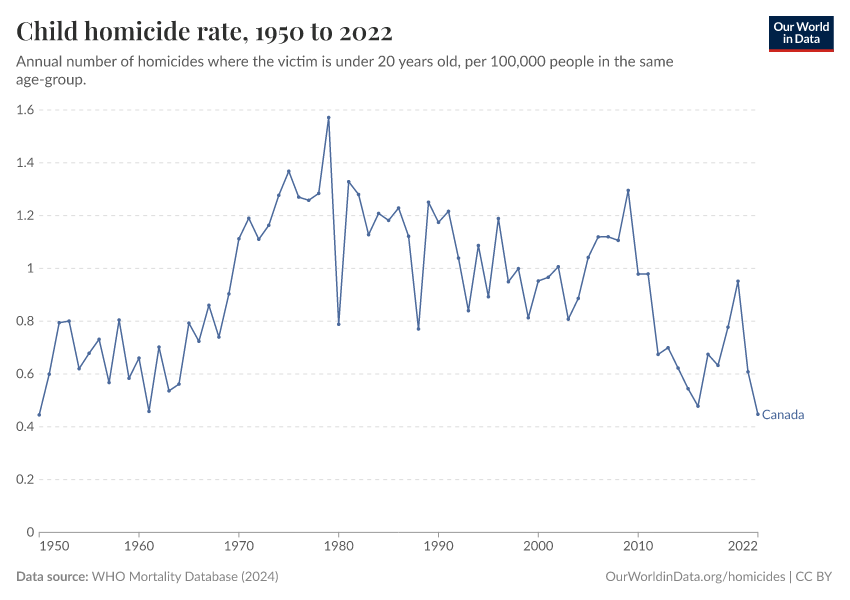 Child homicide rate