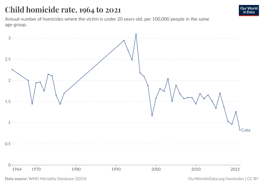 Child homicide rate