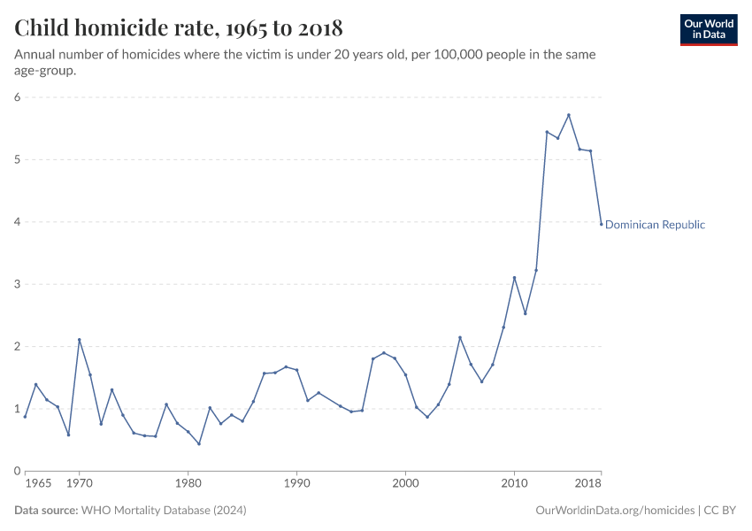 Child homicide rate