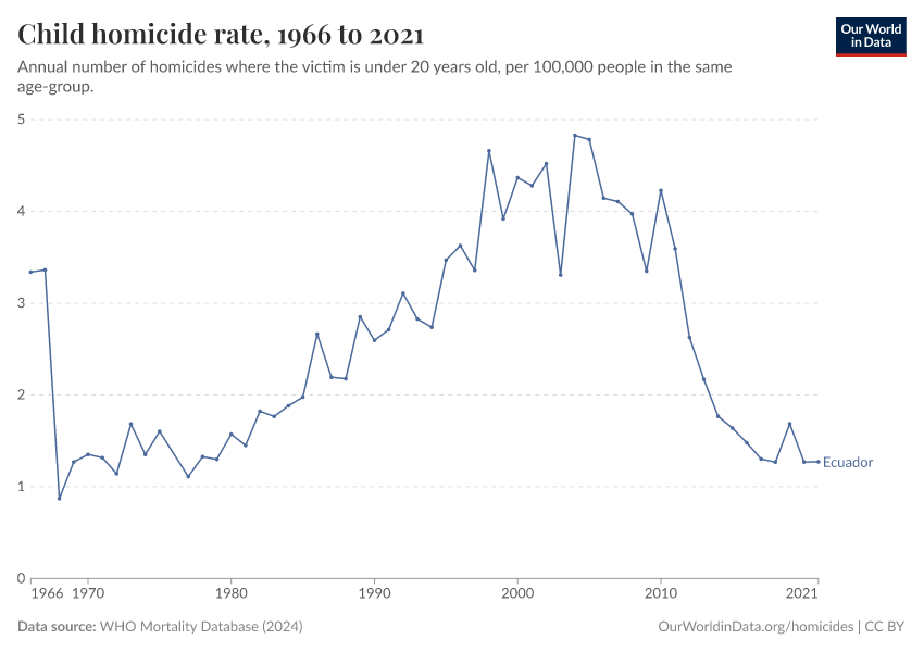 Child homicide rate