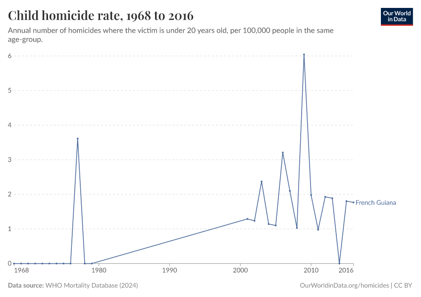 Child homicide rate