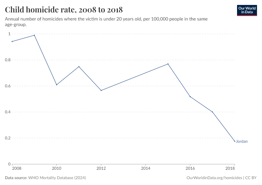 Child homicide rate