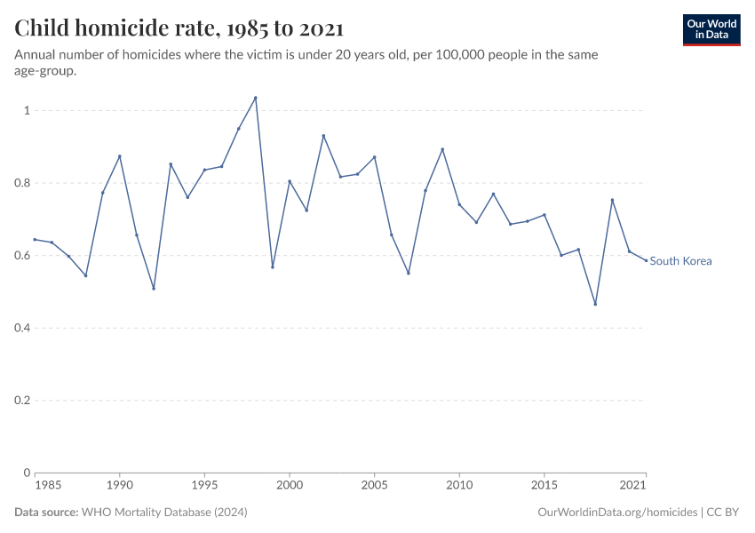 Child homicide rate