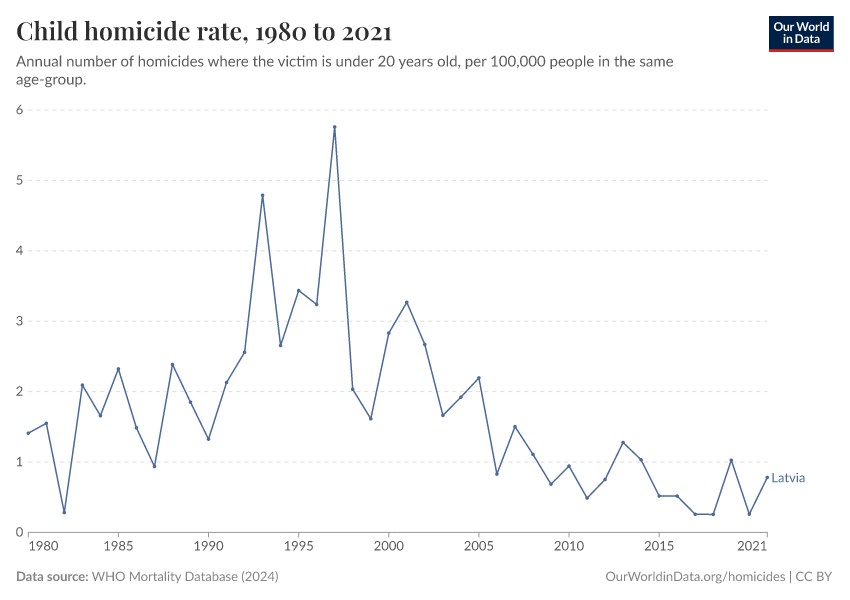 Child homicide rate