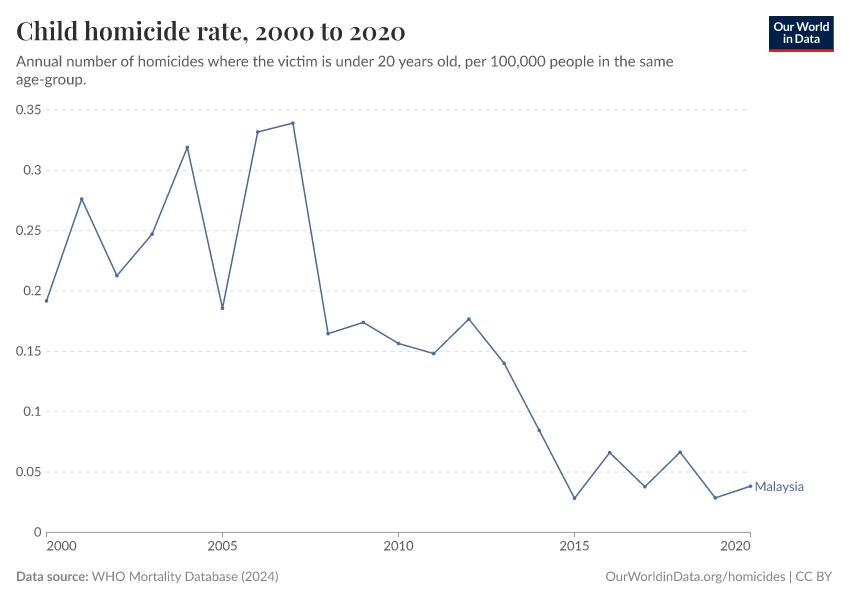 Child homicide rate