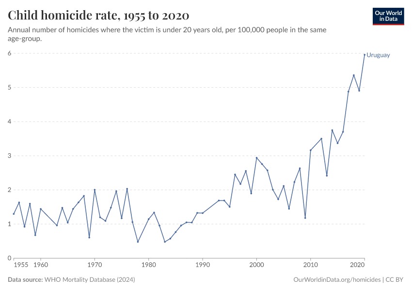 Child homicide rate