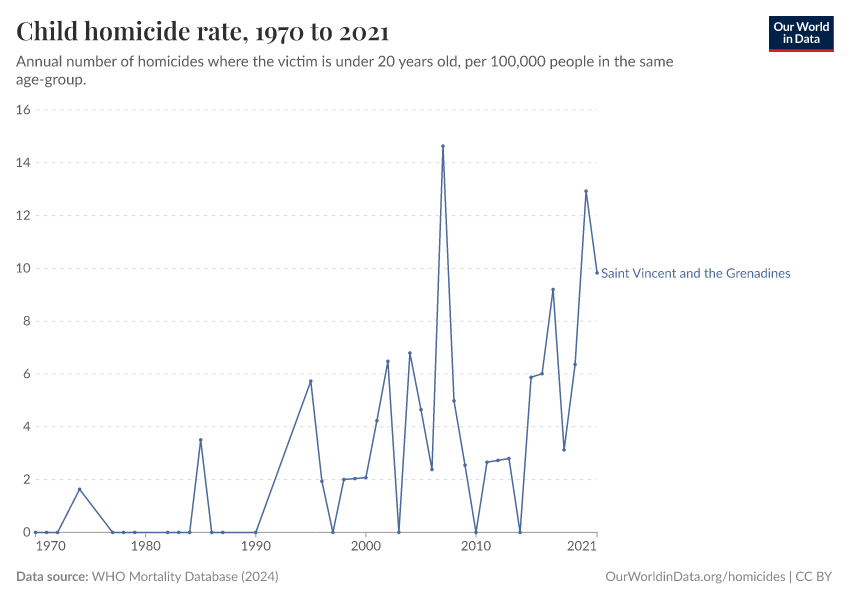 Child homicide rate