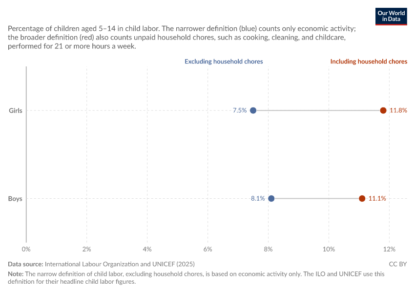 Child labor among girls and boys, under two different definitions