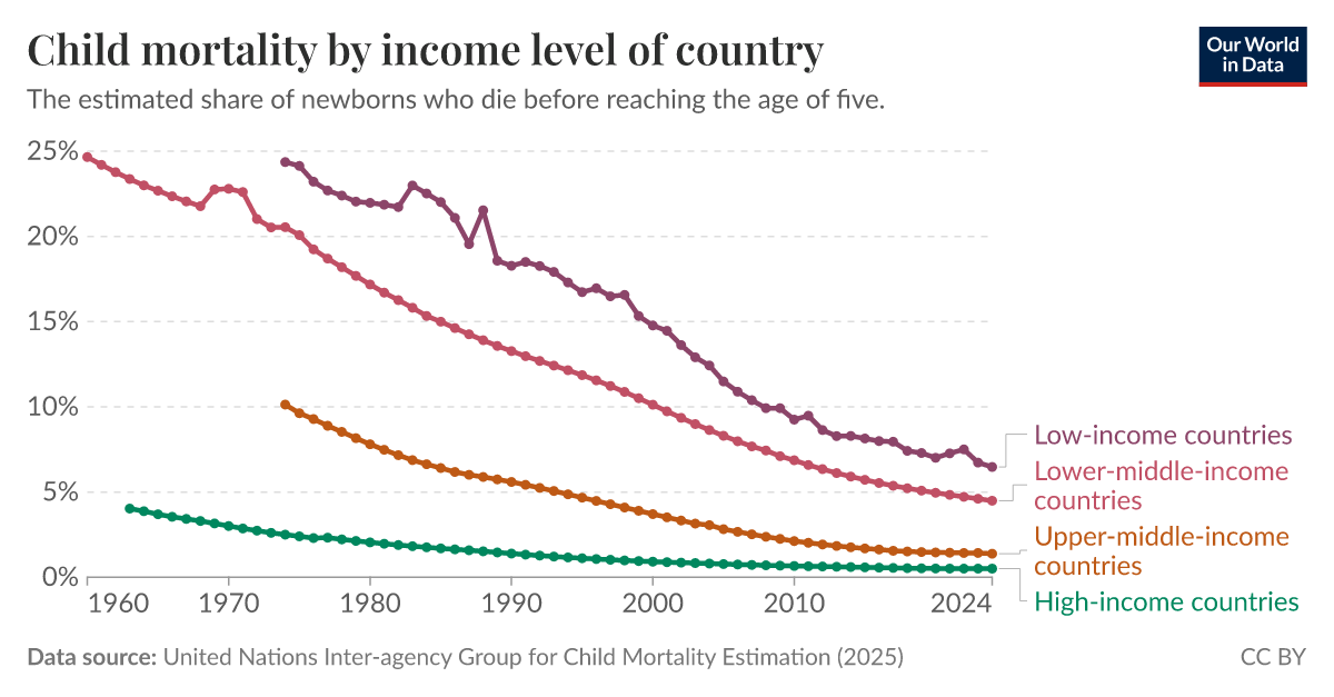 Child mortality by income level of country | Our World in Data