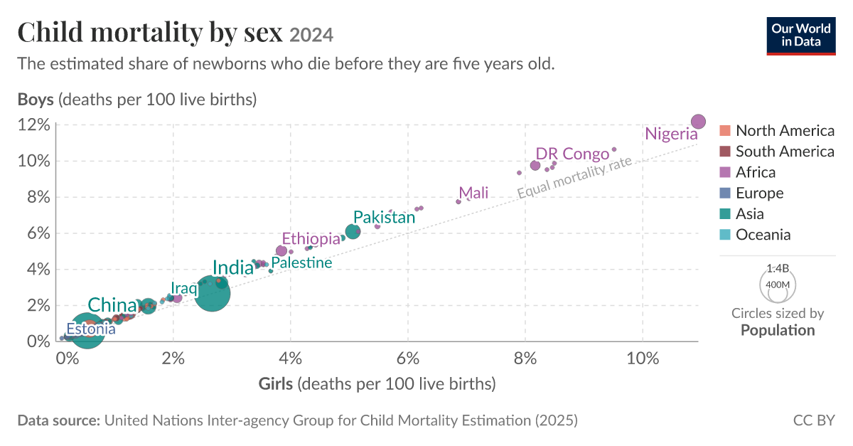 Child mortality by sex - Our World in Data