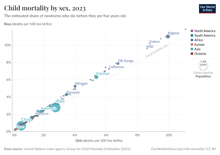 Child mortality by sex