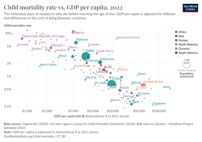 A thumbnail of the "Child mortality rate vs. GDP per capita" chart