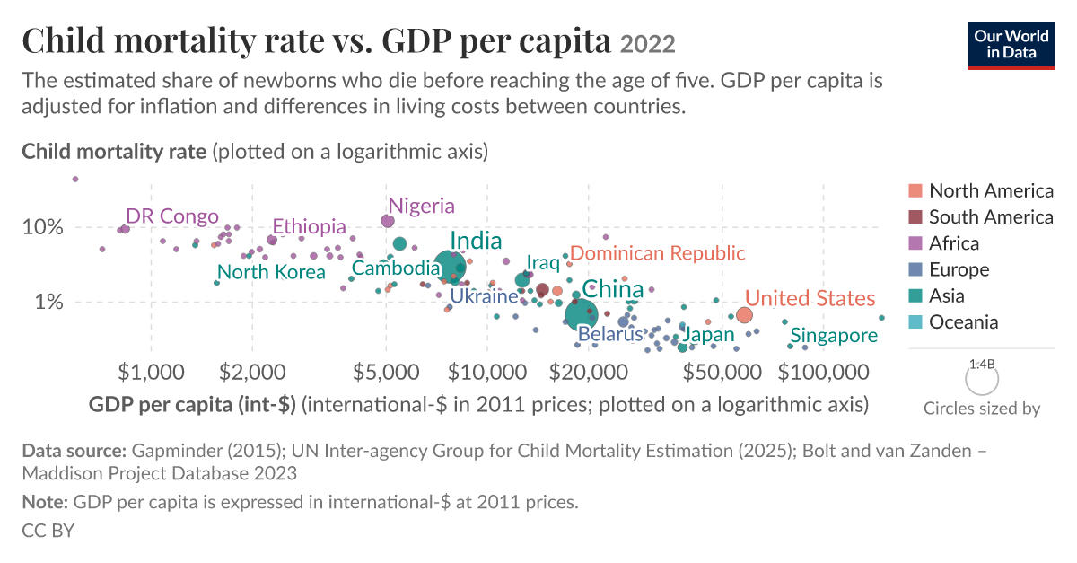 Child mortality rate vs. GDP per capita - Our World in Data