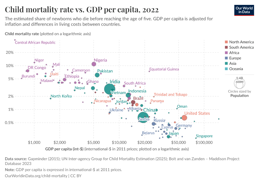 Child mortality rate vs. GDP per capita