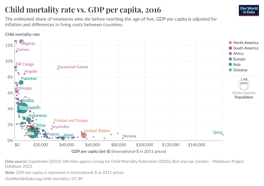Child mortality rate vs. GDP per capita