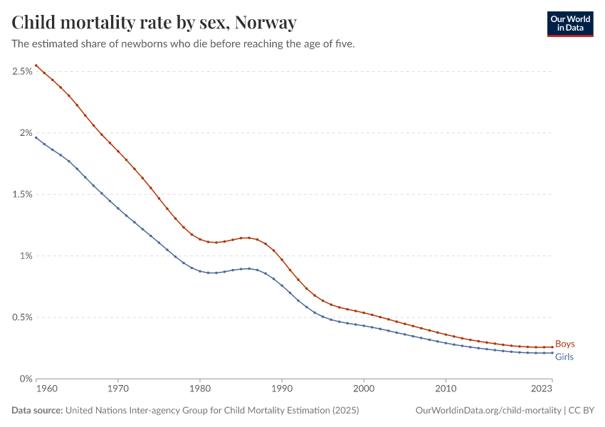 Child mortality rate by sex