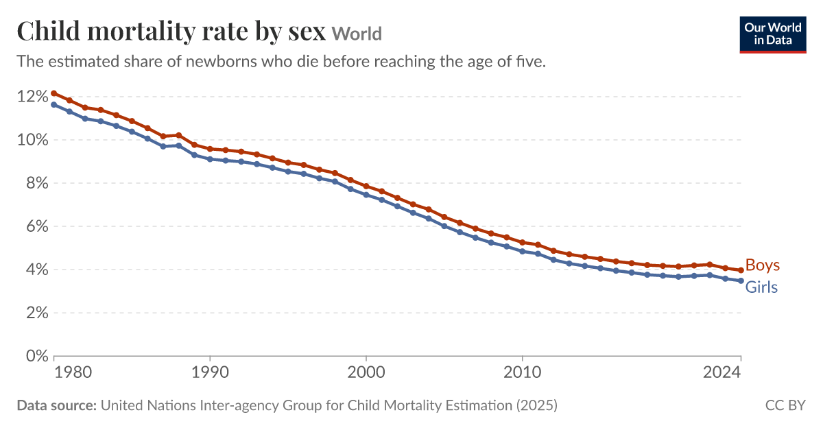 Child mortality rate by sex - Our World in Data