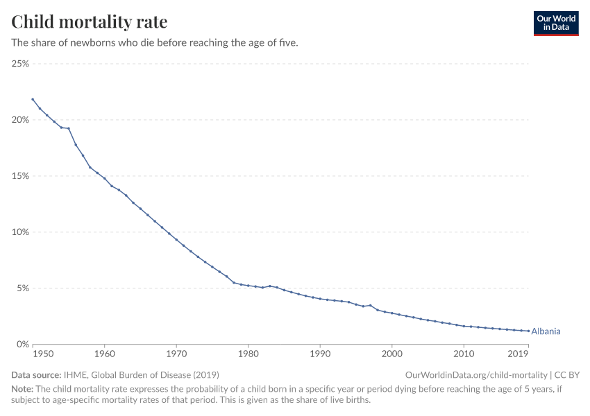 Child mortality rate