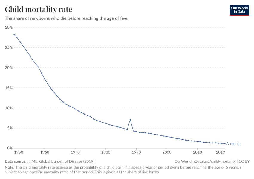 Child mortality rate