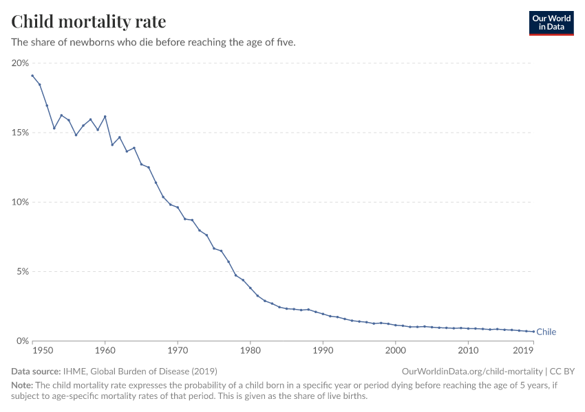 Child mortality rate