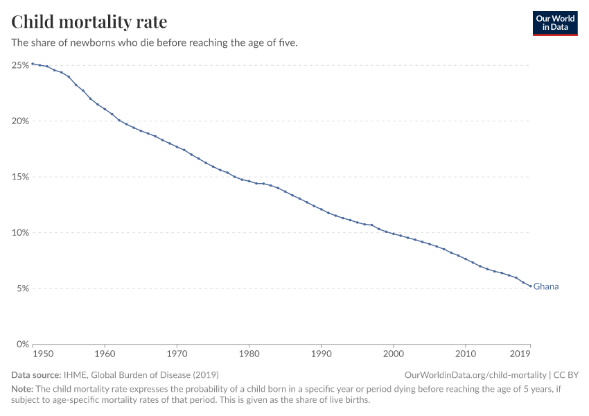 Child mortality rate
