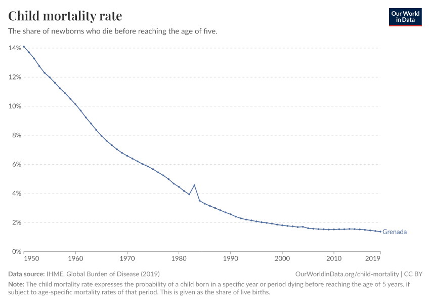 Child mortality rate