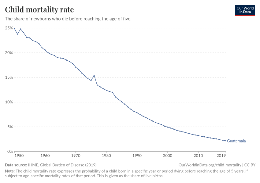 Child mortality rate