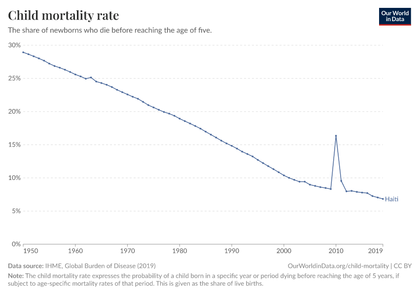 Child mortality rate