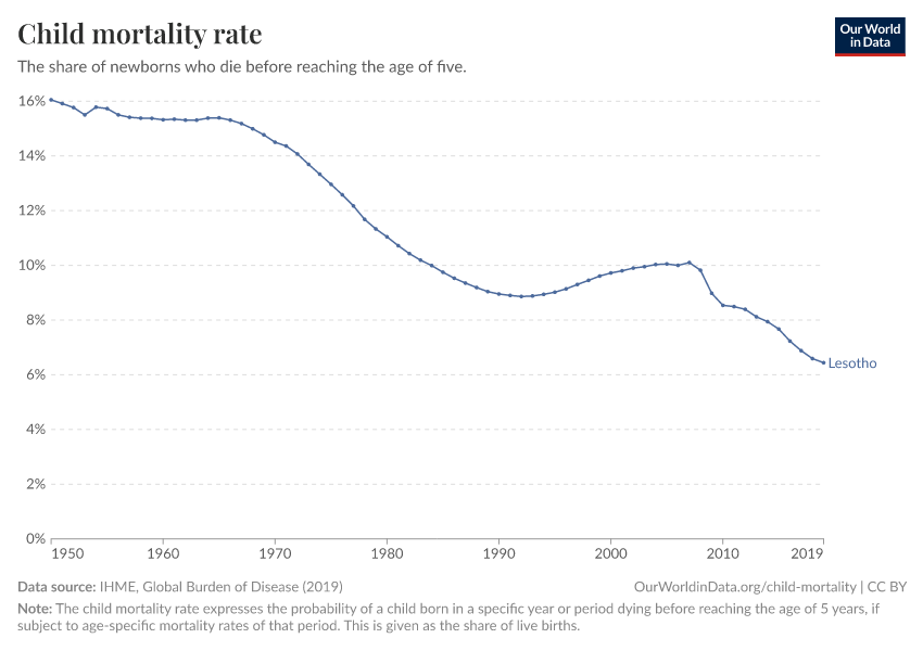 Child mortality rate