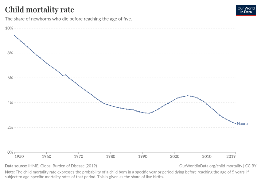 Child mortality rate