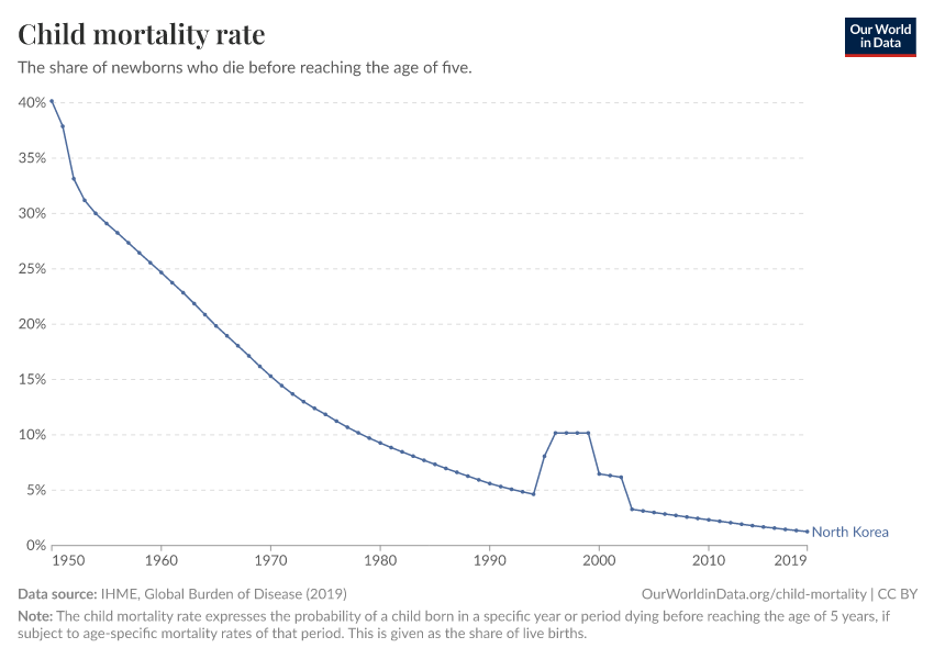 Child mortality rate