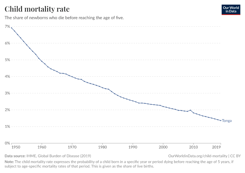 Child mortality rate