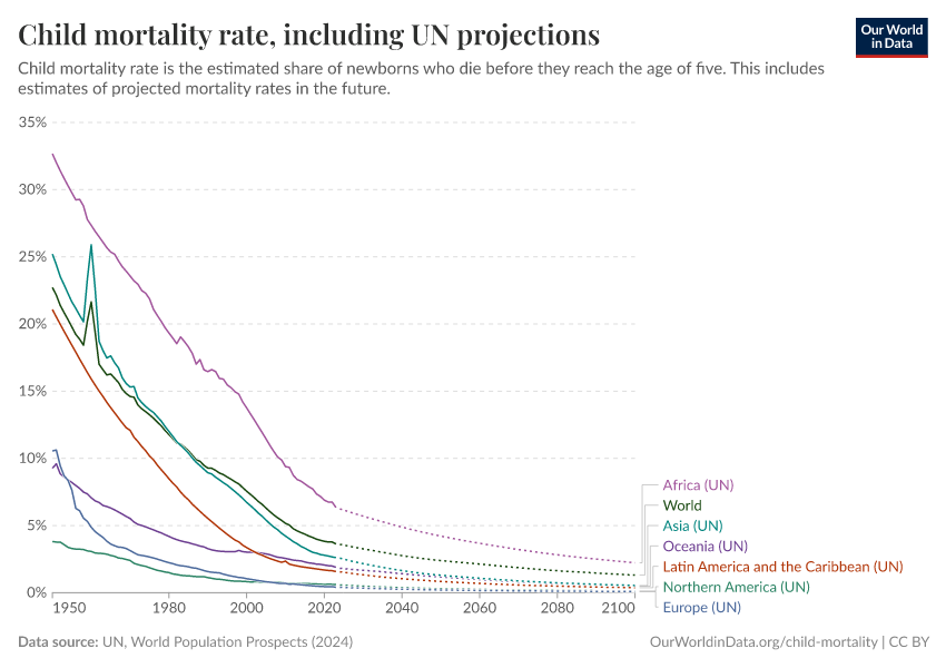 A thumbnail of the "Child mortality rate, including UN projections" chart