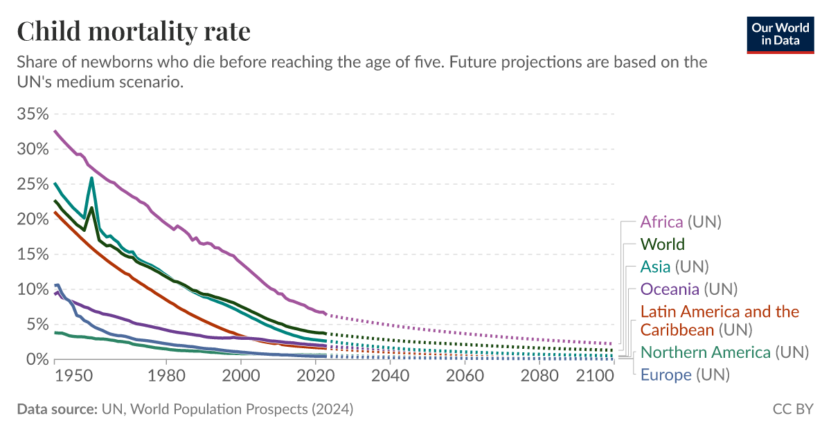 Child mortality rate - Our World in Data