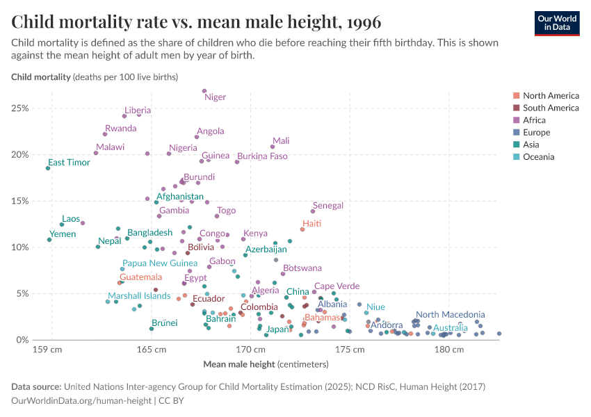 Child mortality rate vs. mean male height