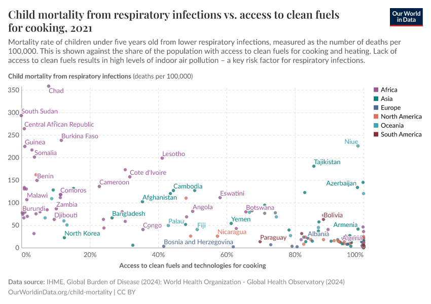 A thumbnail of the "Child mortality from respiratory infections vs. access to clean fuels for cooking" chart