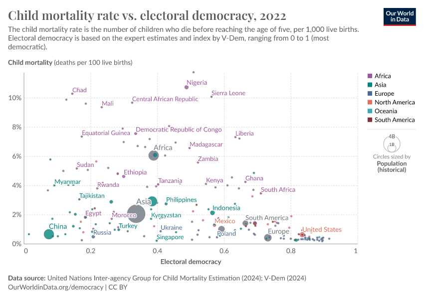 A thumbnail of the "Child mortality rate vs. electoral democracy" chart