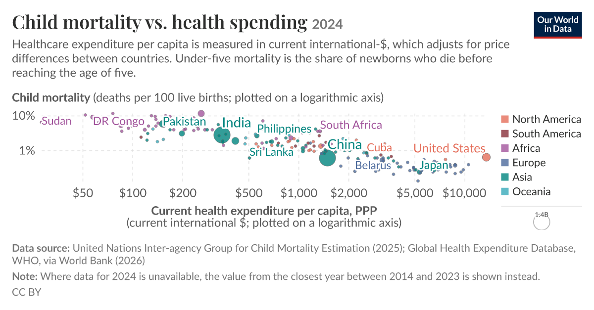 Child mortality vs. health spending - Our World in Data