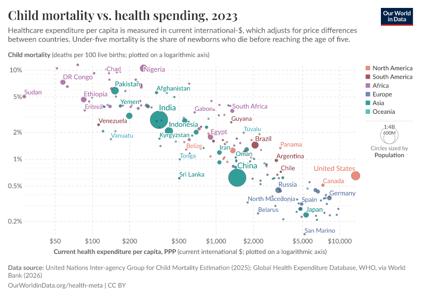 Child mortality vs. health spending