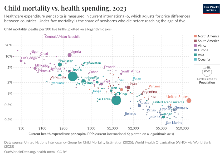 Child mortality vs. health spending