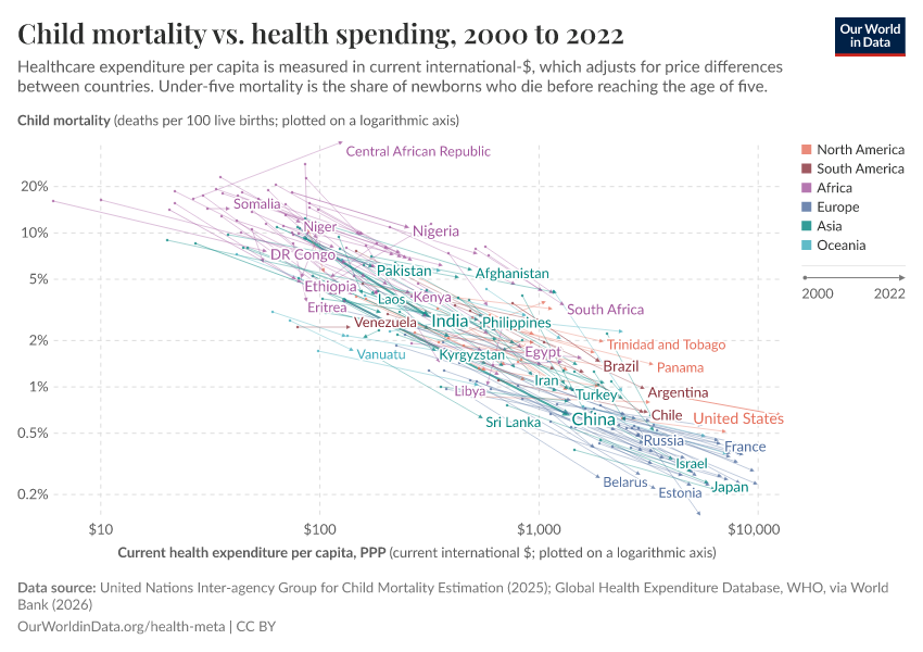 Child mortality vs. health spending