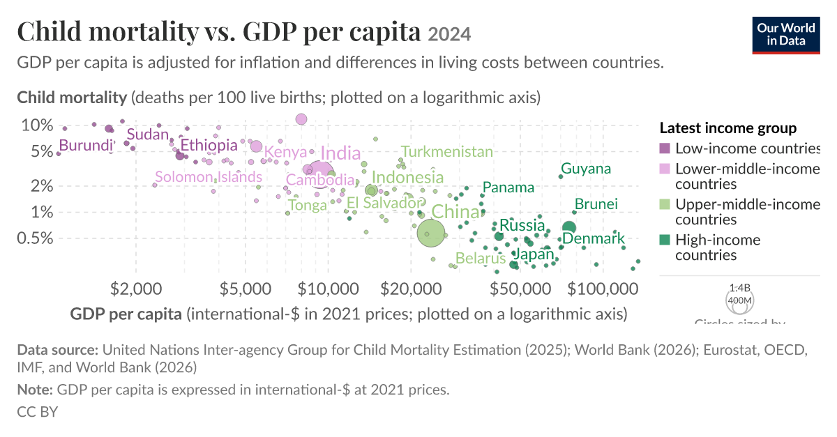Child mortality vs. GDP per capita - Our World in Data