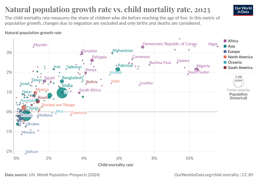 A thumbnail of the "Natural population growth rate vs. child mortality rate" chart