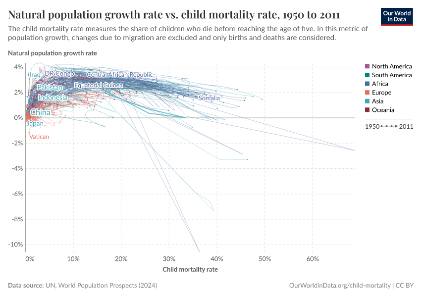 Natural population growth rate vs. child mortality rate