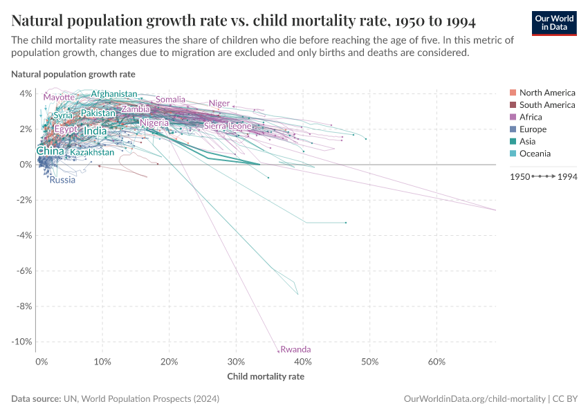 Natural population growth rate vs. child mortality rate