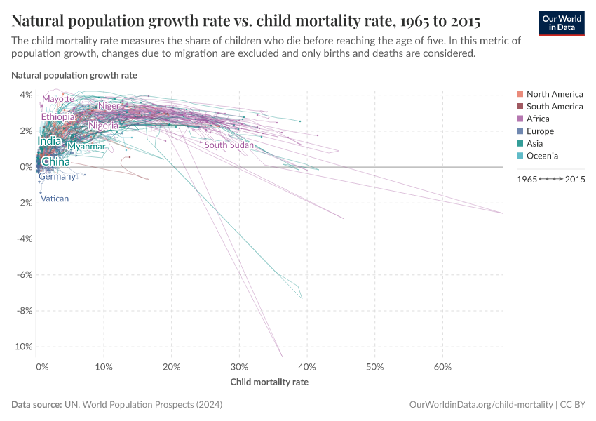 Natural population growth rate vs. child mortality rate