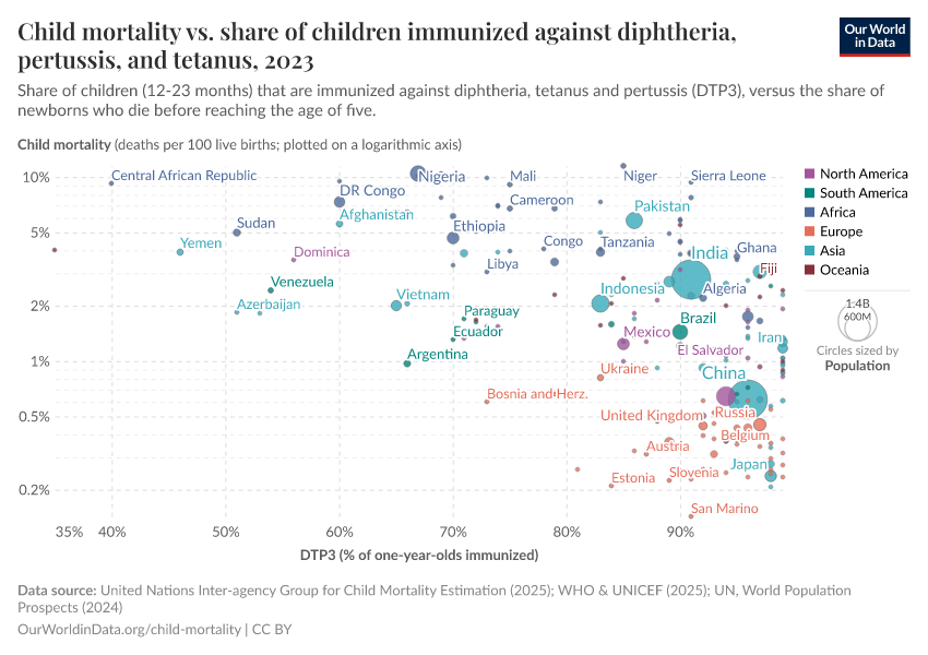 Child mortality vs. share of children immunized against diphtheria, pertussis, and tetanus