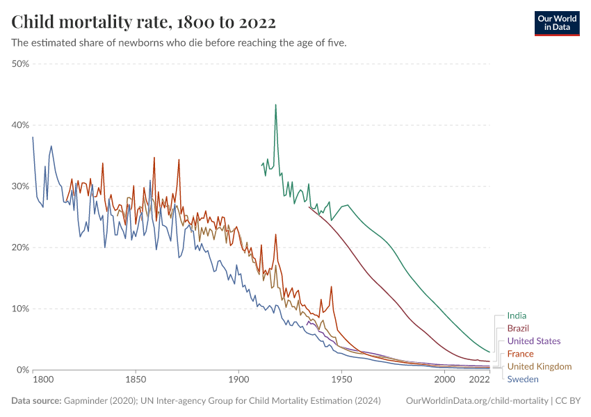 A thumbnail of the "Child mortality rate" chart