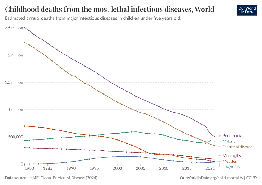 Childhood deaths from the most lethal infectious diseases